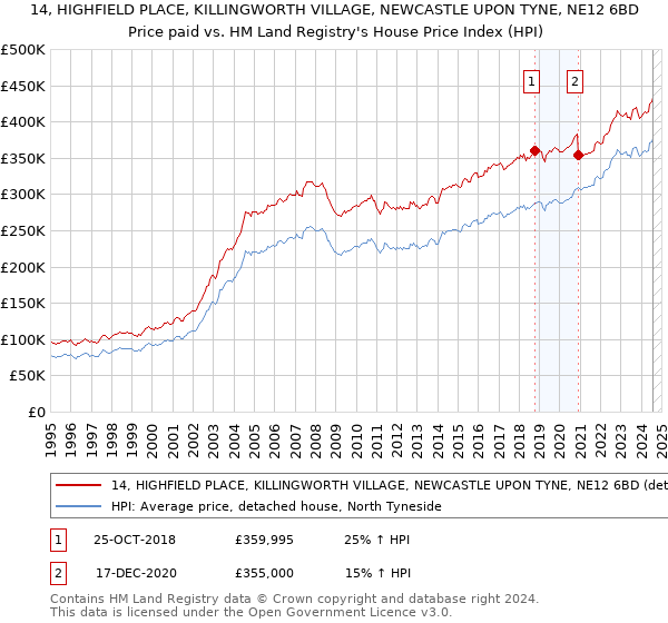 14, HIGHFIELD PLACE, KILLINGWORTH VILLAGE, NEWCASTLE UPON TYNE, NE12 6BD: Price paid vs HM Land Registry's House Price Index