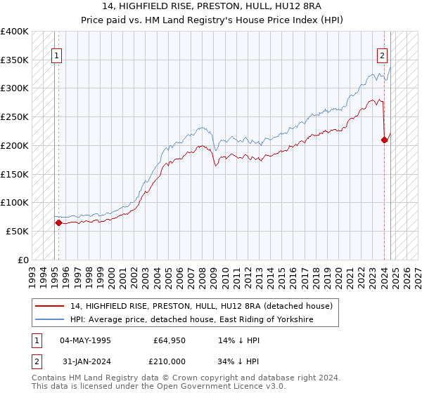 14, HIGHFIELD RISE, PRESTON, HULL, HU12 8RA: Price paid vs HM Land Registry's House Price Index