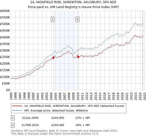 14, HIGHFIELD RISE, SHREWTON, SALISBURY, SP3 4DZ: Price paid vs HM Land Registry's House Price Index