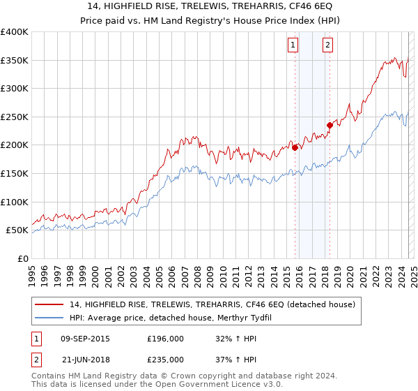 14, HIGHFIELD RISE, TRELEWIS, TREHARRIS, CF46 6EQ: Price paid vs HM Land Registry's House Price Index