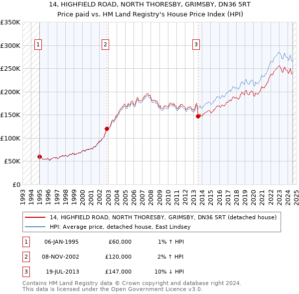 14, HIGHFIELD ROAD, NORTH THORESBY, GRIMSBY, DN36 5RT: Price paid vs HM Land Registry's House Price Index