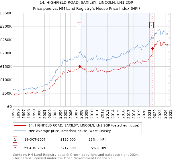 14, HIGHFIELD ROAD, SAXILBY, LINCOLN, LN1 2QP: Price paid vs HM Land Registry's House Price Index