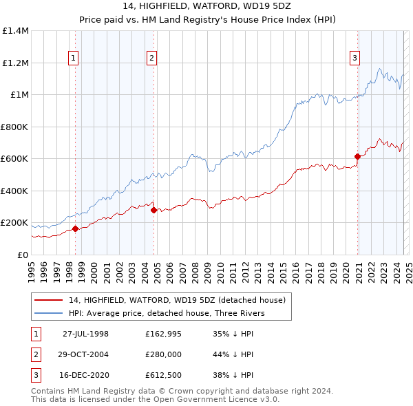 14, HIGHFIELD, WATFORD, WD19 5DZ: Price paid vs HM Land Registry's House Price Index