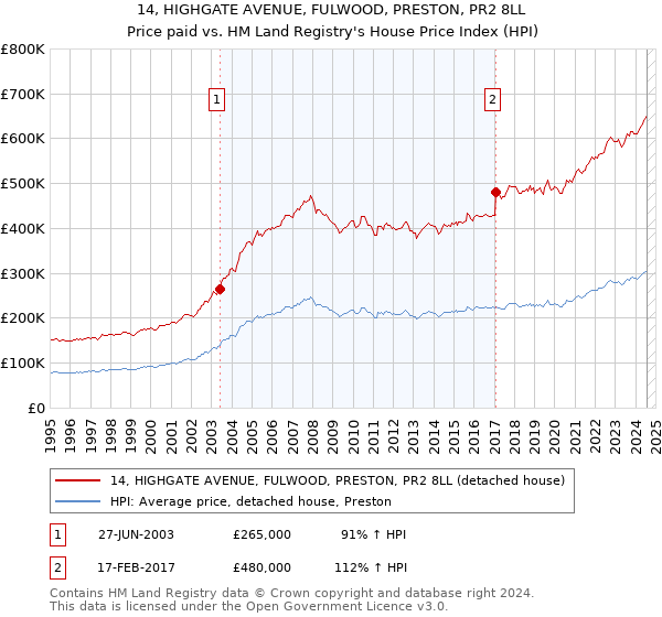 14, HIGHGATE AVENUE, FULWOOD, PRESTON, PR2 8LL: Price paid vs HM Land Registry's House Price Index