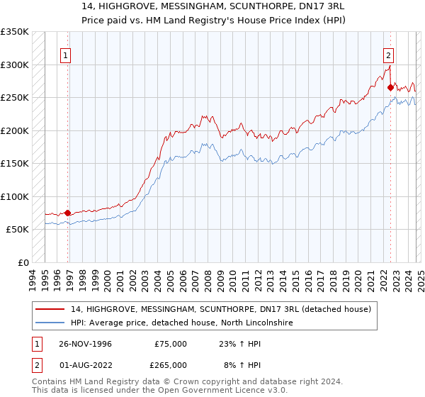 14, HIGHGROVE, MESSINGHAM, SCUNTHORPE, DN17 3RL: Price paid vs HM Land Registry's House Price Index