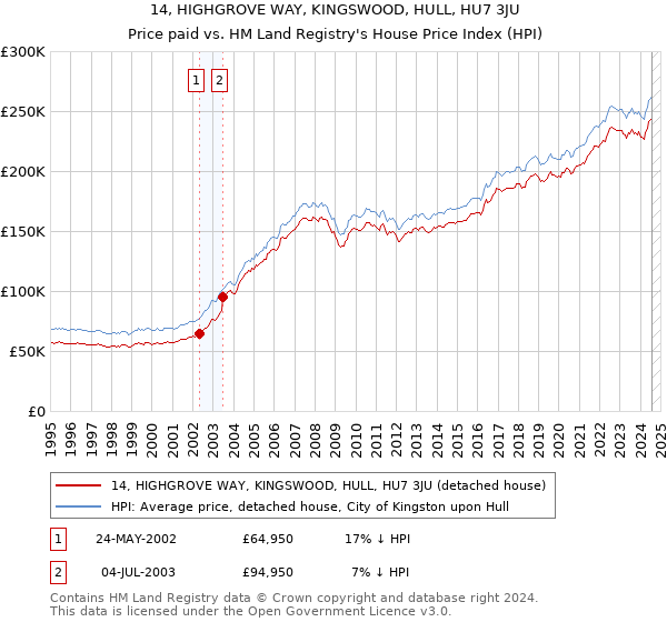 14, HIGHGROVE WAY, KINGSWOOD, HULL, HU7 3JU: Price paid vs HM Land Registry's House Price Index