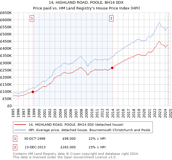 14, HIGHLAND ROAD, POOLE, BH14 0DX: Price paid vs HM Land Registry's House Price Index