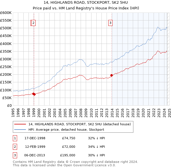 14, HIGHLANDS ROAD, STOCKPORT, SK2 5HU: Price paid vs HM Land Registry's House Price Index