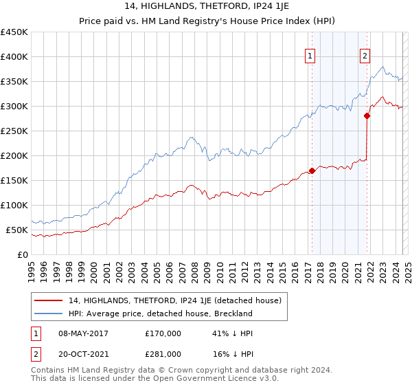 14, HIGHLANDS, THETFORD, IP24 1JE: Price paid vs HM Land Registry's House Price Index