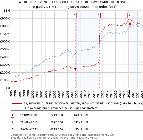 14, HIGHLEA AVENUE, FLACKWELL HEATH, HIGH WYCOMBE, HP10 9AD: Price paid vs HM Land Registry's House Price Index