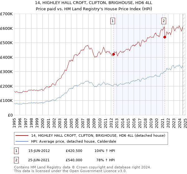 14, HIGHLEY HALL CROFT, CLIFTON, BRIGHOUSE, HD6 4LL: Price paid vs HM Land Registry's House Price Index