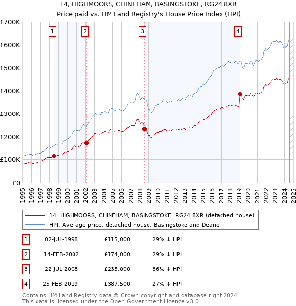 14, HIGHMOORS, CHINEHAM, BASINGSTOKE, RG24 8XR: Price paid vs HM Land Registry's House Price Index