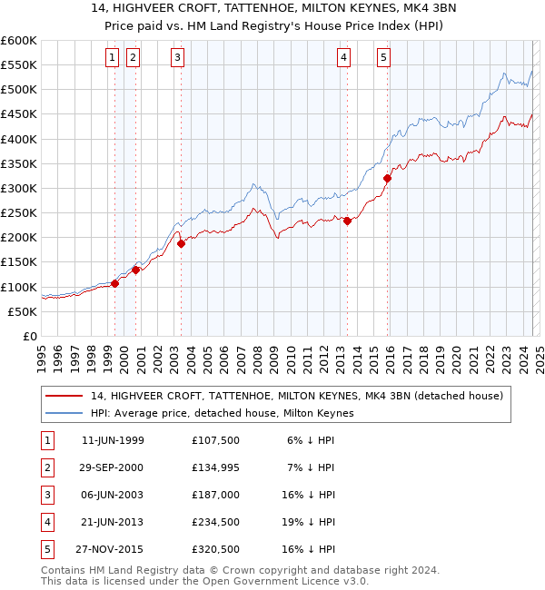 14, HIGHVEER CROFT, TATTENHOE, MILTON KEYNES, MK4 3BN: Price paid vs HM Land Registry's House Price Index