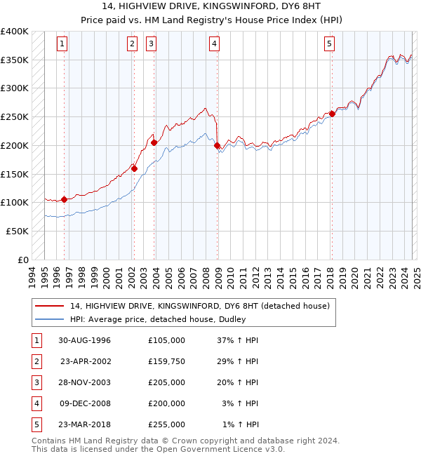 14, HIGHVIEW DRIVE, KINGSWINFORD, DY6 8HT: Price paid vs HM Land Registry's House Price Index