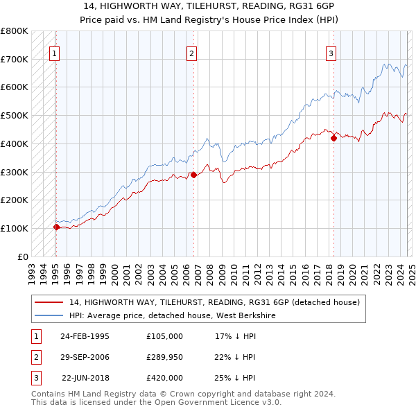 14, HIGHWORTH WAY, TILEHURST, READING, RG31 6GP: Price paid vs HM Land Registry's House Price Index