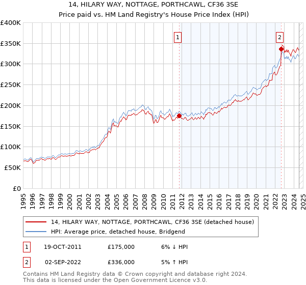 14, HILARY WAY, NOTTAGE, PORTHCAWL, CF36 3SE: Price paid vs HM Land Registry's House Price Index