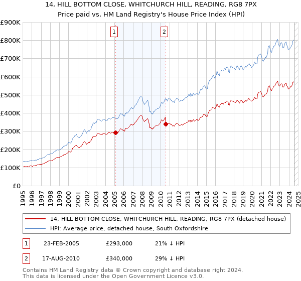 14, HILL BOTTOM CLOSE, WHITCHURCH HILL, READING, RG8 7PX: Price paid vs HM Land Registry's House Price Index