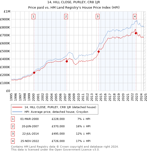 14, HILL CLOSE, PURLEY, CR8 1JR: Price paid vs HM Land Registry's House Price Index