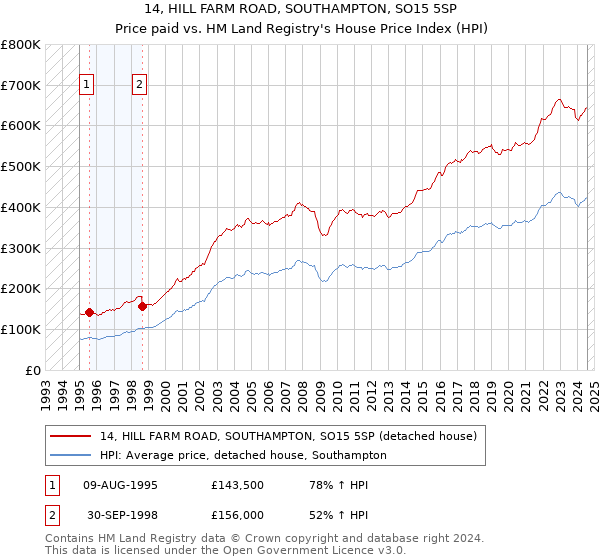 14, HILL FARM ROAD, SOUTHAMPTON, SO15 5SP: Price paid vs HM Land Registry's House Price Index