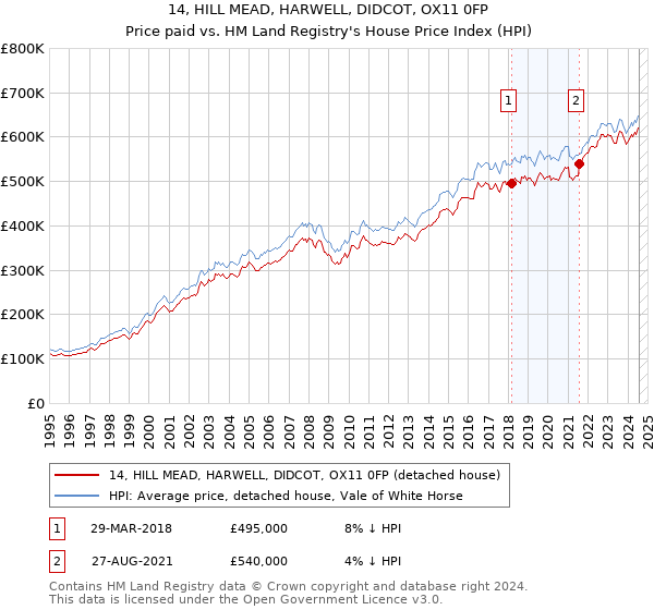 14, HILL MEAD, HARWELL, DIDCOT, OX11 0FP: Price paid vs HM Land Registry's House Price Index