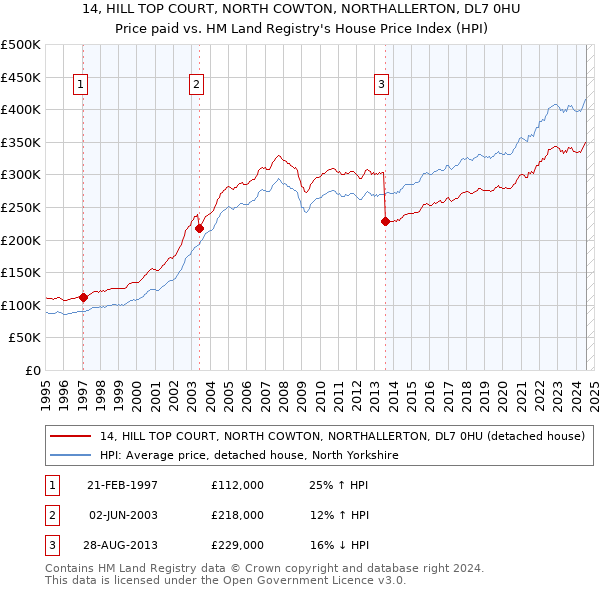 14, HILL TOP COURT, NORTH COWTON, NORTHALLERTON, DL7 0HU: Price paid vs HM Land Registry's House Price Index