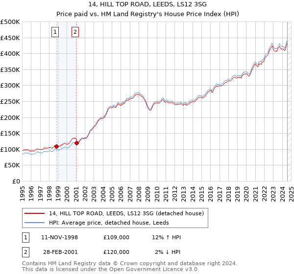 14, HILL TOP ROAD, LEEDS, LS12 3SG: Price paid vs HM Land Registry's House Price Index