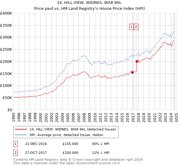 14, HILL VIEW, WIDNES, WA8 9AL: Price paid vs HM Land Registry's House Price Index