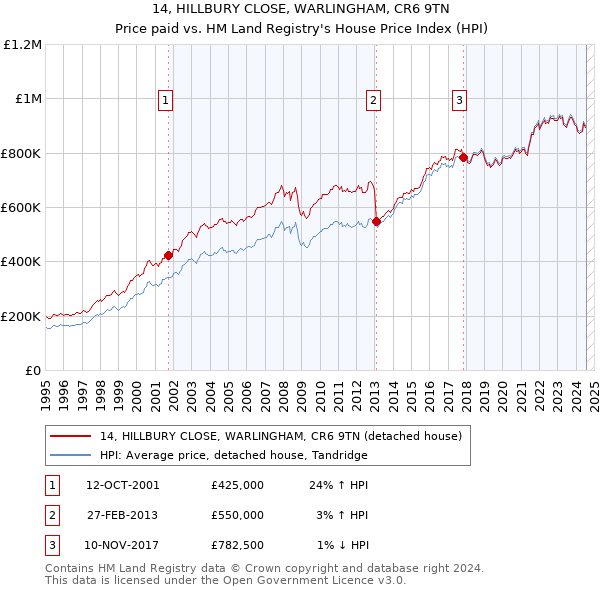 14, HILLBURY CLOSE, WARLINGHAM, CR6 9TN: Price paid vs HM Land Registry's House Price Index