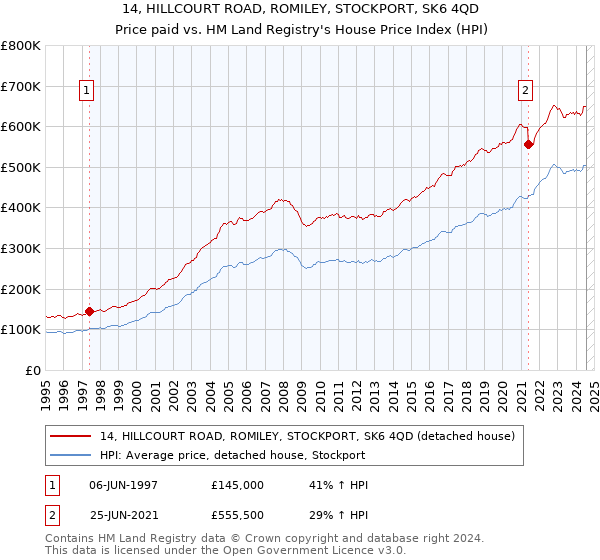 14, HILLCOURT ROAD, ROMILEY, STOCKPORT, SK6 4QD: Price paid vs HM Land Registry's House Price Index