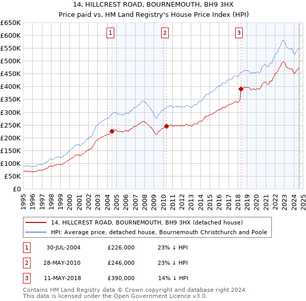 14, HILLCREST ROAD, BOURNEMOUTH, BH9 3HX: Price paid vs HM Land Registry's House Price Index