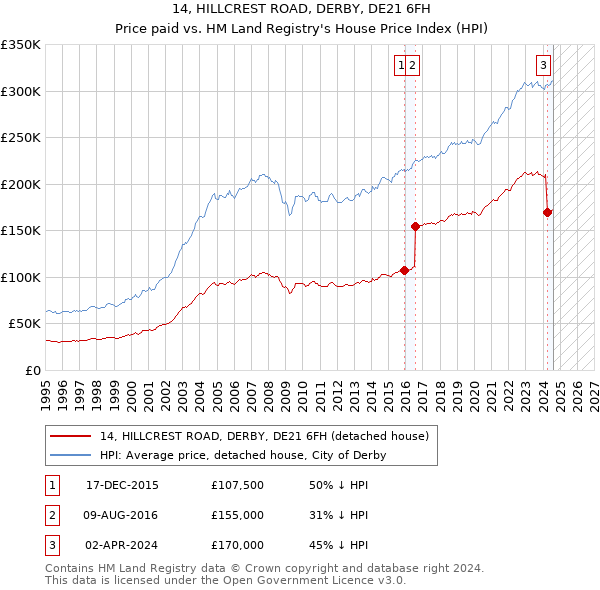 14, HILLCREST ROAD, DERBY, DE21 6FH: Price paid vs HM Land Registry's House Price Index