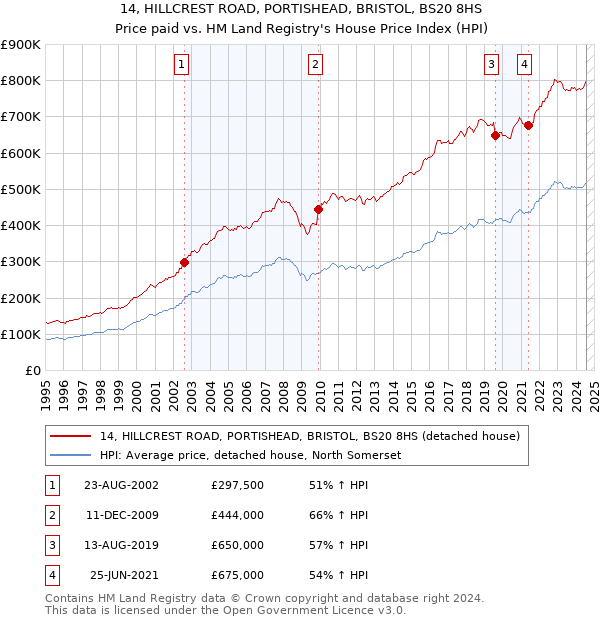 14, HILLCREST ROAD, PORTISHEAD, BRISTOL, BS20 8HS: Price paid vs HM Land Registry's House Price Index