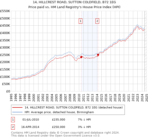 14, HILLCREST ROAD, SUTTON COLDFIELD, B72 1EG: Price paid vs HM Land Registry's House Price Index