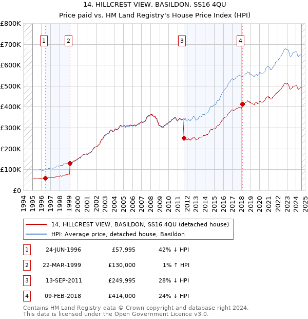 14, HILLCREST VIEW, BASILDON, SS16 4QU: Price paid vs HM Land Registry's House Price Index