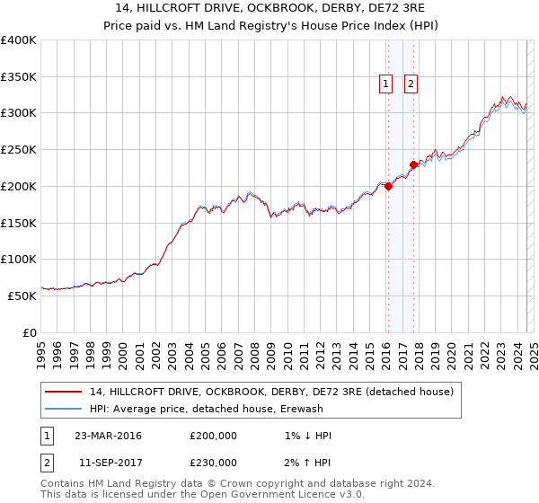 14, HILLCROFT DRIVE, OCKBROOK, DERBY, DE72 3RE: Price paid vs HM Land Registry's House Price Index