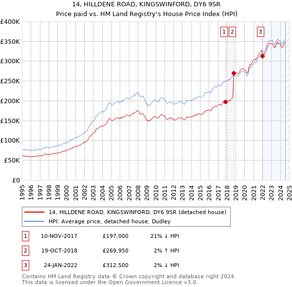 14, HILLDENE ROAD, KINGSWINFORD, DY6 9SR: Price paid vs HM Land Registry's House Price Index