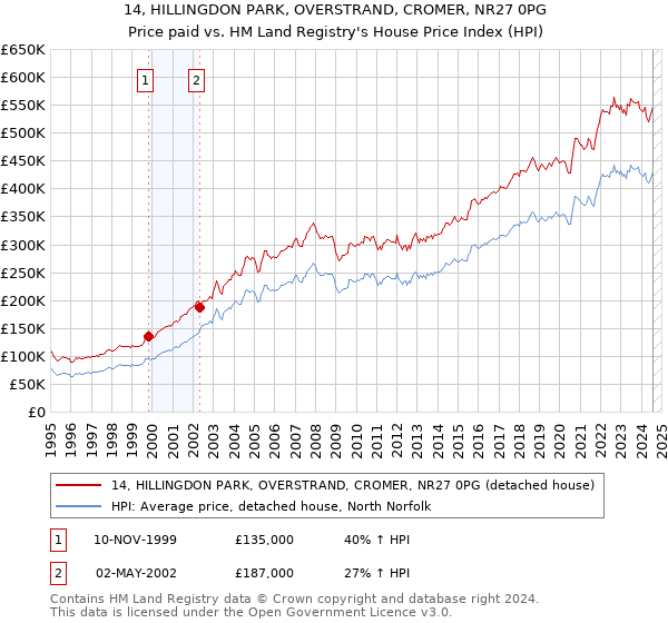 14, HILLINGDON PARK, OVERSTRAND, CROMER, NR27 0PG: Price paid vs HM Land Registry's House Price Index