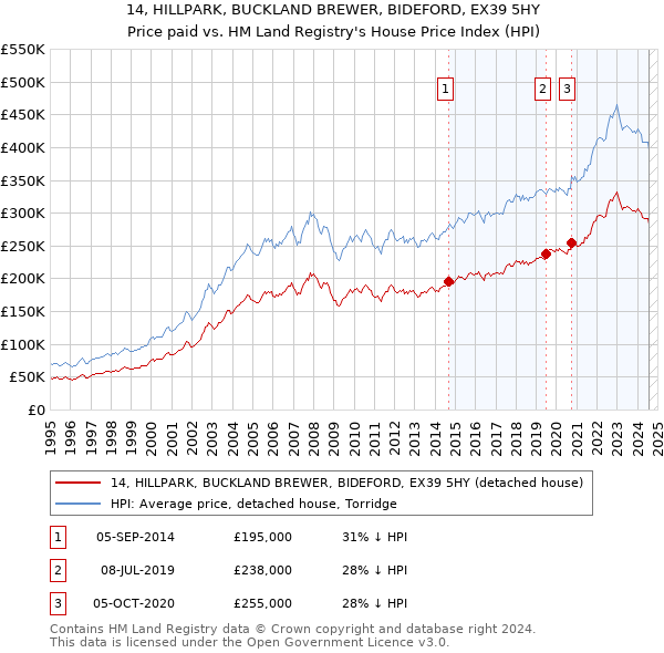 14, HILLPARK, BUCKLAND BREWER, BIDEFORD, EX39 5HY: Price paid vs HM Land Registry's House Price Index