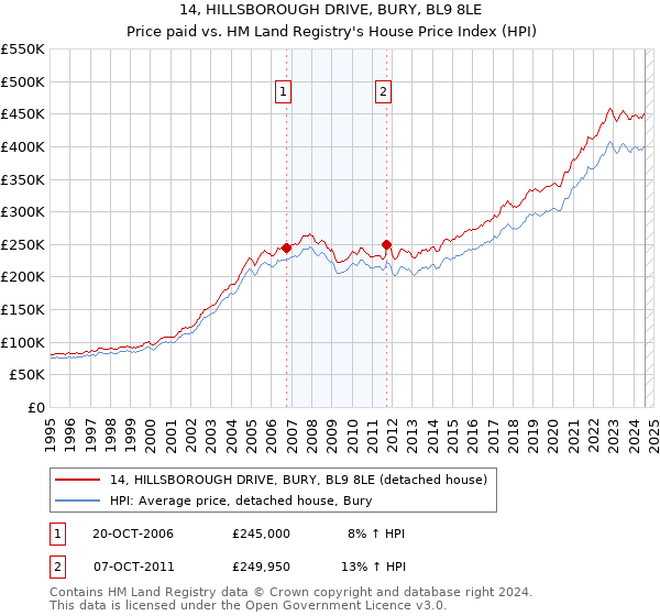 14, HILLSBOROUGH DRIVE, BURY, BL9 8LE: Price paid vs HM Land Registry's House Price Index