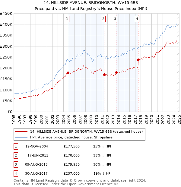 14, HILLSIDE AVENUE, BRIDGNORTH, WV15 6BS: Price paid vs HM Land Registry's House Price Index