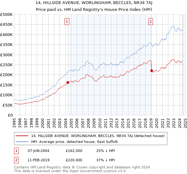 14, HILLSIDE AVENUE, WORLINGHAM, BECCLES, NR34 7AJ: Price paid vs HM Land Registry's House Price Index