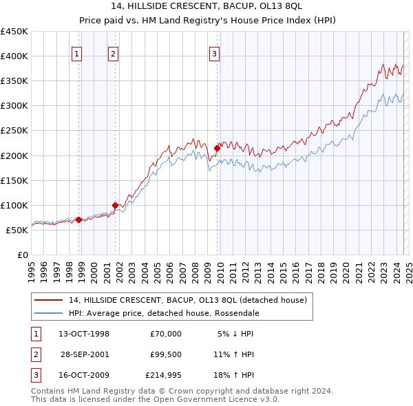 14, HILLSIDE CRESCENT, BACUP, OL13 8QL: Price paid vs HM Land Registry's House Price Index