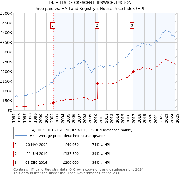 14, HILLSIDE CRESCENT, IPSWICH, IP3 9DN: Price paid vs HM Land Registry's House Price Index