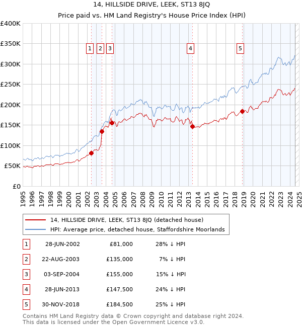 14, HILLSIDE DRIVE, LEEK, ST13 8JQ: Price paid vs HM Land Registry's House Price Index