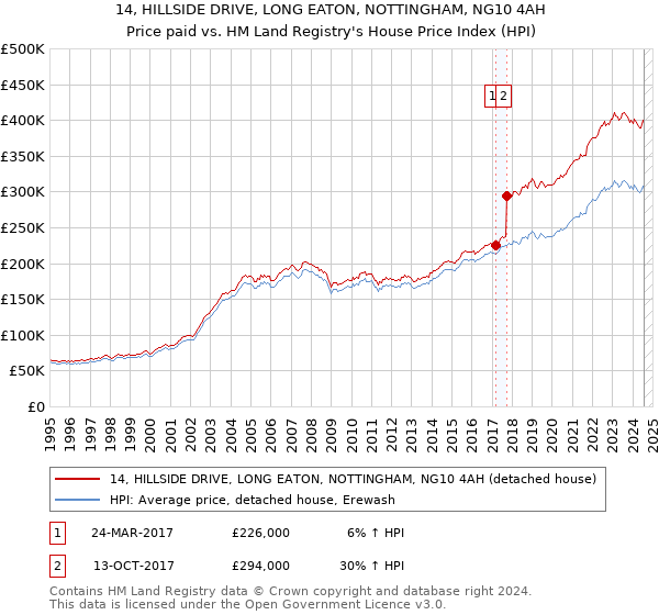 14, HILLSIDE DRIVE, LONG EATON, NOTTINGHAM, NG10 4AH: Price paid vs HM Land Registry's House Price Index