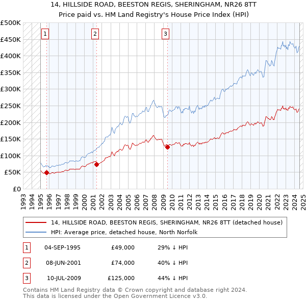 14, HILLSIDE ROAD, BEESTON REGIS, SHERINGHAM, NR26 8TT: Price paid vs HM Land Registry's House Price Index