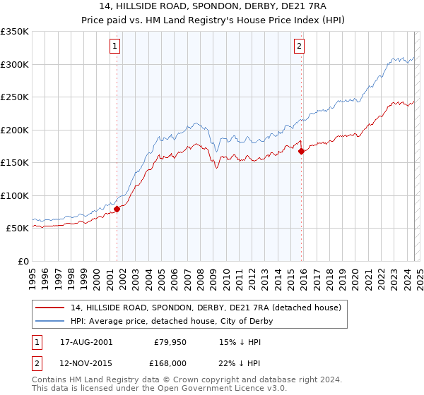 14, HILLSIDE ROAD, SPONDON, DERBY, DE21 7RA: Price paid vs HM Land Registry's House Price Index