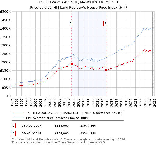 14, HILLWOOD AVENUE, MANCHESTER, M8 4LU: Price paid vs HM Land Registry's House Price Index