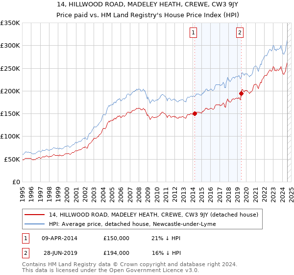 14, HILLWOOD ROAD, MADELEY HEATH, CREWE, CW3 9JY: Price paid vs HM Land Registry's House Price Index