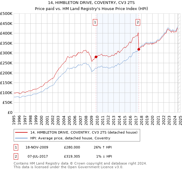 14, HIMBLETON DRIVE, COVENTRY, CV3 2TS: Price paid vs HM Land Registry's House Price Index